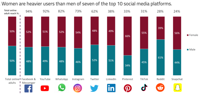 Social media giants are failing women, finds Ofcom