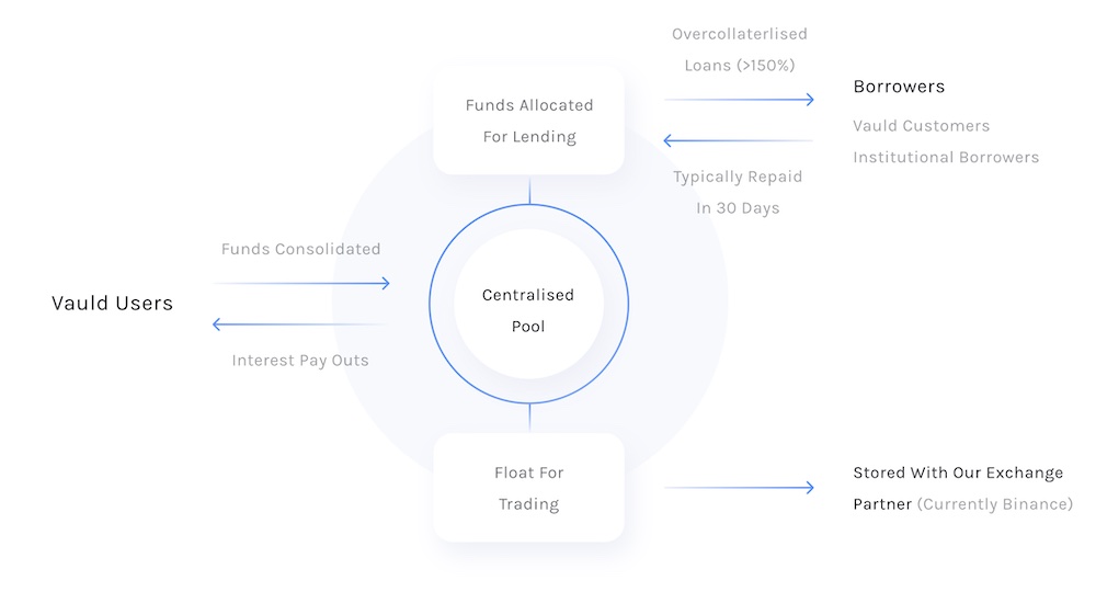 Crypto platform Vauld suspends withdrawals, trading and deposits amid financial challenges